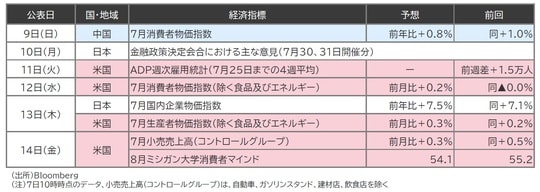 出所：Bloomberg （注）7日10時時点のデータ、小売売上高（コントロールグループ）は、自動車、ガソリンスタンド、建材店、飲食店を除く