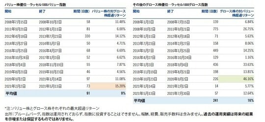 ［図表1］ラッセル1000バリュー指数とラッセル1000グロース指数のスタイルローテンション：2008年～2021年※2021年7月31日時点