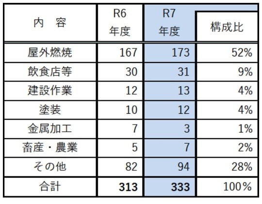 出典:横浜市「令和7年度 生活環境に関する苦情相談の状況について」