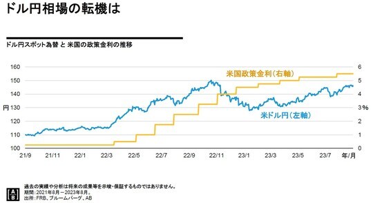 過去の実績や分析は将来の成果等を示唆・保証するものではありません。 期間：2021年8月～2023年8月。 出所：FRB、ブルームバーグ、AB