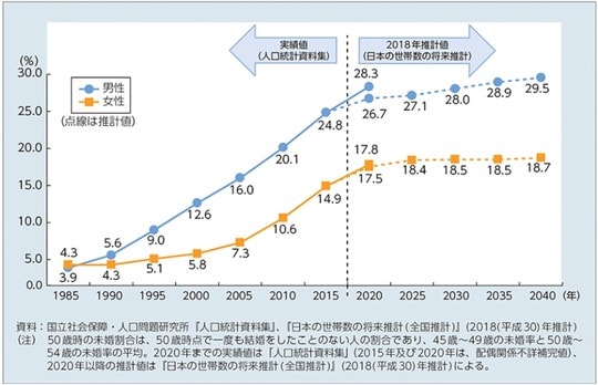 出所：厚生労働省「令和4年版厚生労働白書　社会保障を支える人材の確保」