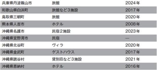 注：ーは買収時期の特定に至らなかったケース。熊本県人吉市のホテルは2008年の買収案件
