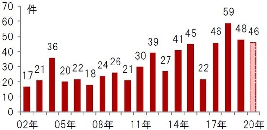 年次、期間：2002年～2020年（2020年は11月末時点） 出所：FDAのデータを使用しピクテ投信投資顧問株式会社作成