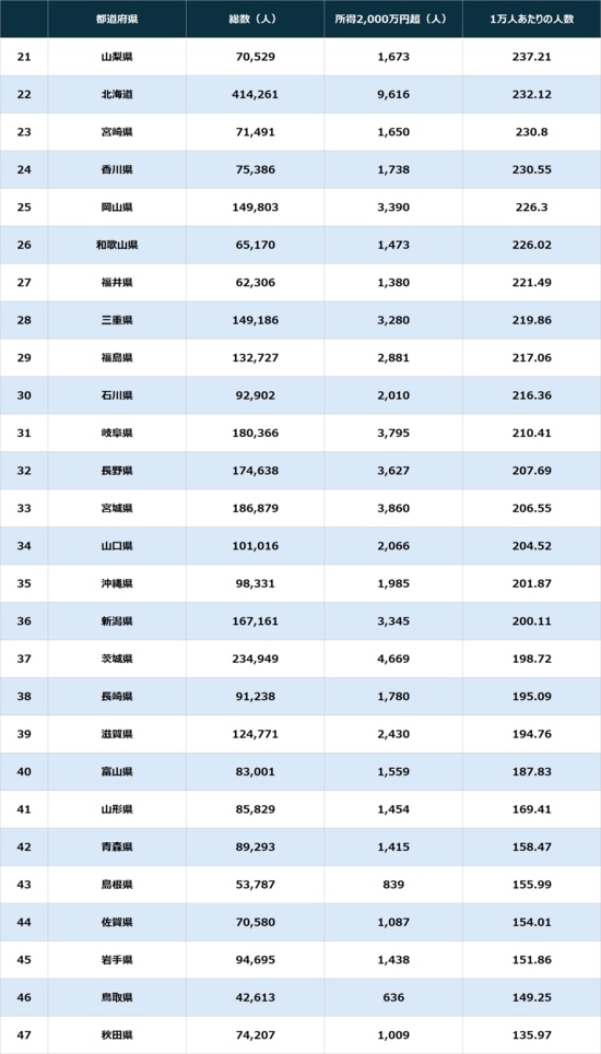 出所：国税庁『国税庁統計年報 令和6年度版』より算出