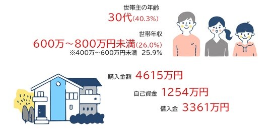 出所：国土交通省「住宅市場動向調査」（令和元年度）より作成