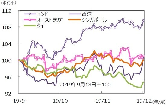 （注）データは2019年9月13日～2019年12月13日。グラフの各国・地域別の株価指数は表と同じ。 （出所）Bloomberg L.P.のデータを基に三井住友DSアセットマネジメント作成