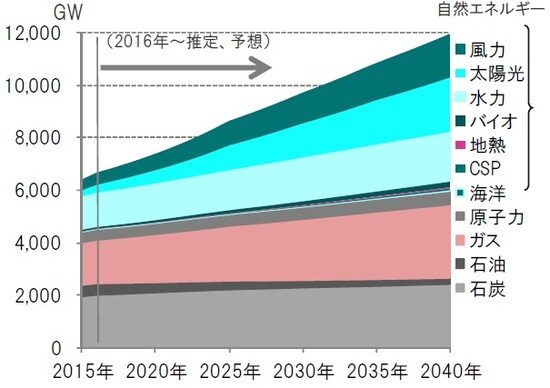 ［図表1］世界の電源別発電設備容量の推移 期間：2015年～2040年（予想） ※2015年実績、2016年推定、2017年～2040年予想 ※CSP：Concentrated Solar Power、集光型太陽熱発電 出所：IEA（WORLDENERGYOUTLOOK2017）のデータを使用しピクテ投信投資顧問作成