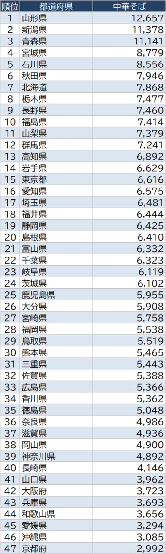 出所：総務省『家計調査家計収支編』（2020年）より作成