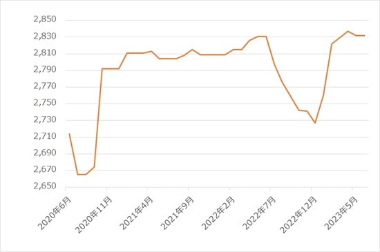 出所：総務省統計局『小売物価統計調査』より