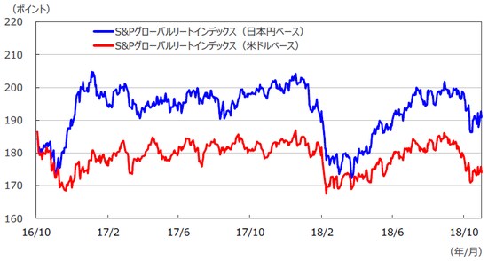 （注1）日本円ベースは2005年1月1日の米ドルベースを基準に指数化。 （注2）データは2016年10月1日～2018年10月31日。 （出所）Bloomberg L.P.のデータを基に三井住友アセットマネジメント作成
