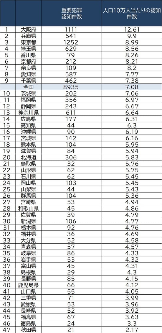出所：警察庁『犯罪統計資料（令和2年1～12月分確定値）』より作成