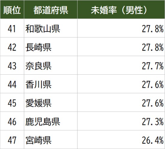 出所：総務省『令和2年国勢調査』より作成 ※国籍日本人、配偶関係未婚数から算出