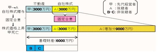 出所:中小企業庁『事業承継を円滑に行うための遺留分に関する民法の特例』