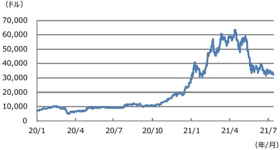 （注）データは2020年1月1日から2021年7月13日。価格はドル建て表示。 （出所）Bloombergのデータを基に三井住友DSアセットマネジメント作成