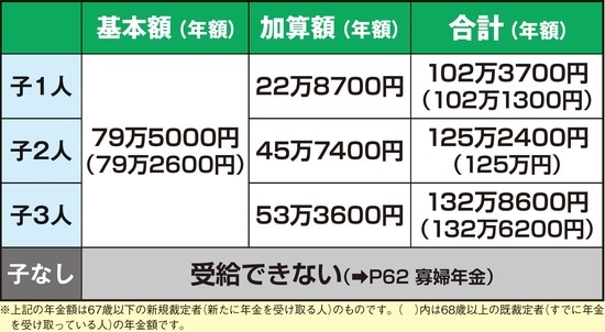 出所：『身内が亡くなった後の手続きがすべてわかる本』（扶桑社）より抜粋