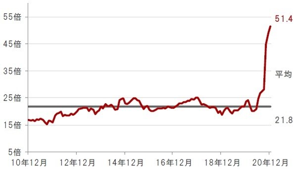 月次、期間：2010年12月末～2020年12月末 ※水関連企業：S&Pグローバル・ウォーター指数 ※2020年10月より構成銘柄が一部変更になっています。 出所：ブルームバーグのデータを使用しピクテ投信投資顧問株式会社作成