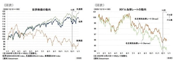 ［図表2］世界株価の動向 ［図表3］対ドル為替レートの動向