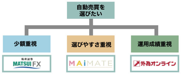 FX自動売買の人気ツールランキング11社比較【収益公開】6ヶ月検証で73万円！｜資産形成ゴールドオンライン