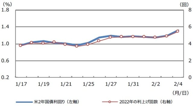  （注）データは2022年1月17日から2月4日。利上げ回数は0.25%の利上げ回数。 （出所）Bloombergのデータを基に三井住友DSアセットマネジメント作成