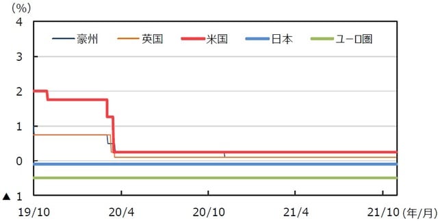 （注）データは2019年10月1日～2021年10月29日。日本は政策金利（参考値）、米国はFederal Fund Rate（誘導レンジの上限）、ユーロ圏はECB預金ファシリティ金利、英国はRepo Rate、豪州はOfficial Cash Rateを使用 （出所）FactSetのデータを基に三井住友DSアセットマネジメント作成