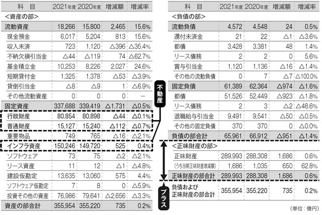 東京都公開資料を基に作成