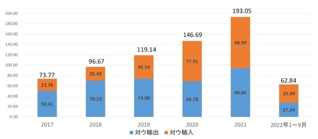 （出所）中国海関統計 
