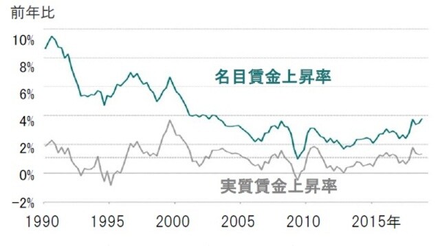 ［図表26］OECD加盟国製造業の賃金伸び率 ※実質賃金上昇率：名目賃金上昇率-コアインフレ率 出所：ピクテ・アセット・マネジメント