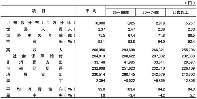 出典:総務省『家計調査年報(家計収支編)2020年(令和2年)Ⅱ 総世帯及び単身世帯の家計収支』