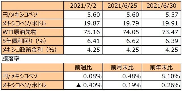 （注1）先週末は最終営業日ベース。 （注2）円/メキシコペソと円/米ドルの単位は円、メキシコペソ/米ドルの単位はメキシコペソ。 （注3）メキシコペソ/米ドルの騰落率はメキシコペソの対米ドルでの騰落率。 （注4）WTI原油先物価格の単位は米ドル。 （注5）前週比は2021年6月25日から2021年7月2日まで、前月末比は2021年6月30日から2021年7月2日まで、前年末比は2020年末から2021年7月2日まで。 （出所）FactSetのデータを基に三井住友DSアセットマネジメント作成