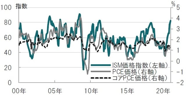 月次、期間：2000年1月～2021年1月、PCEは前年同月比 出所：ブルームバーグのデータを使用してピクテ投信投資顧問作成