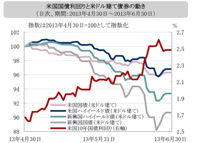 ※米国国債：JPモルガンGBI米国国債指数、米国ハイイールド債（米ドル建て）：BoAメリルリンチ米国ハイイールド・マスターⅡコンストレインド指数ブルームバーグ米指数、新興国ハイイールド債（米ドル建て）：JPモルガンCEMBIブロード・ディバーシファイド・ハイイールド指数、新興国国債（米ドル建て）：JPモルガンEMBIグローバル・ディバーシファイド指数※米国ハイイールド債はトータル・リターン、それ以外はプライス・リターン出所：ブルームバーグ、トムソン・ロイター・データストリームのデータを使用しピクテ投信投資顧問作成