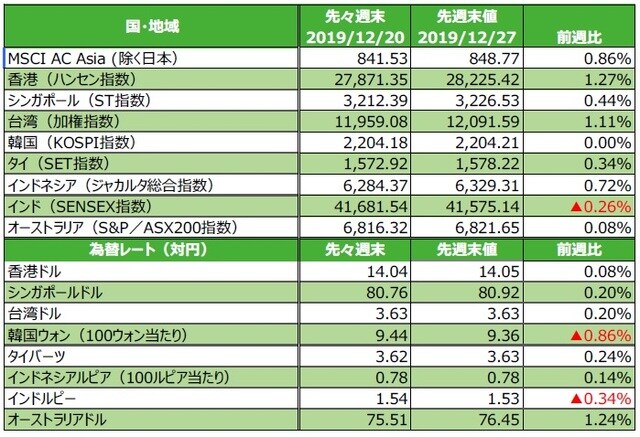 （注）為替の変化率がプラスの場合は各国通貨高・円安、マイナス▲の場合は各国通貨安・円高。 （出所）FactSetのデータを基に三井住友DSアセットマネジメント作成