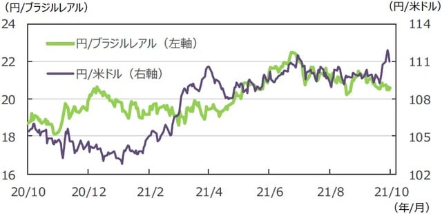 （注）データは2020年10月2日～2021年10月1日。 （出所）FactSetのデータを基に三井住友DSアセットマネジメント作成