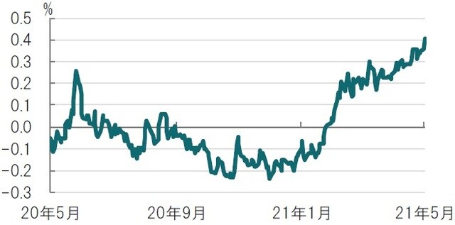 日次、期間：2020年5月11日～2021年5月10日 出所：ブルームバーグのデータを使用しピクテ投信投資顧問作成