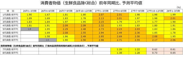 （出所）ESPフォーキャスト調査