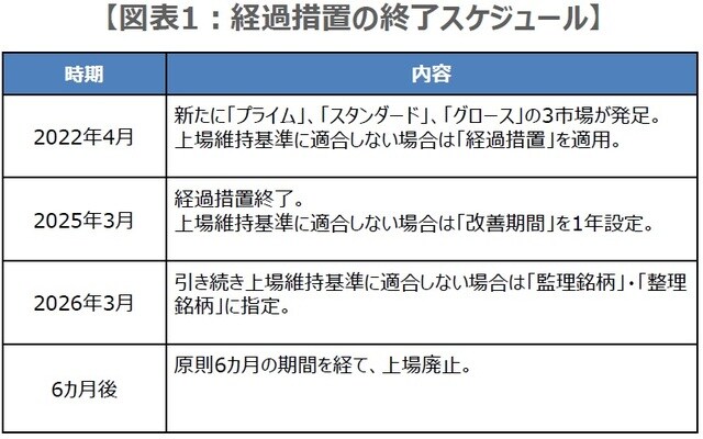 （注）2023年1月25日時点の内容。3月期決算企業の場合を想定。 （出所）東京証券取引所の資料を基に三井住友DSアセットマネジメント作成