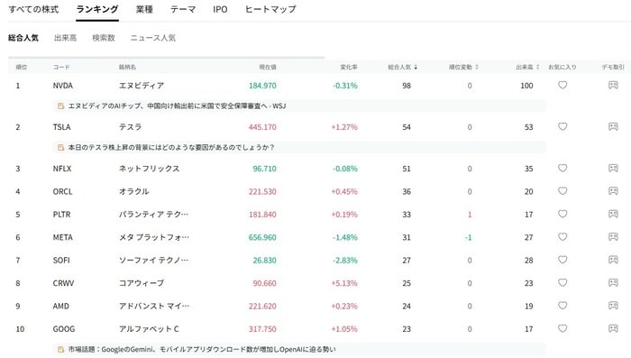 米国株総合人気ランキング