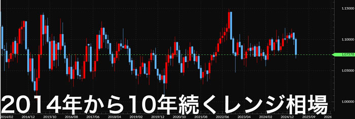 豪ドルNZドルは10年以上レンジ相場が続いている