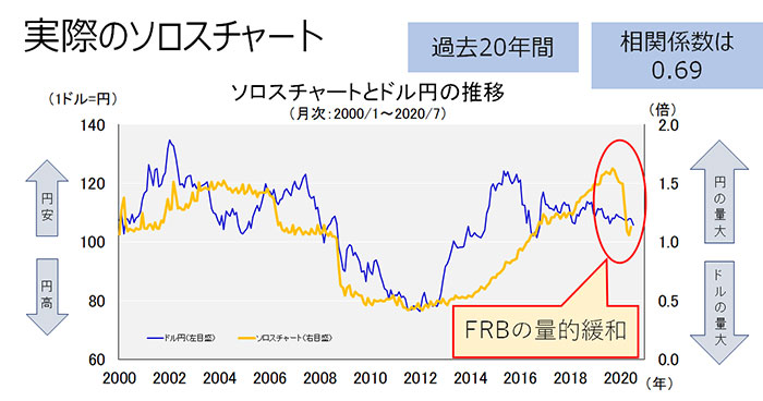 マネタリーベース比と為替の相関