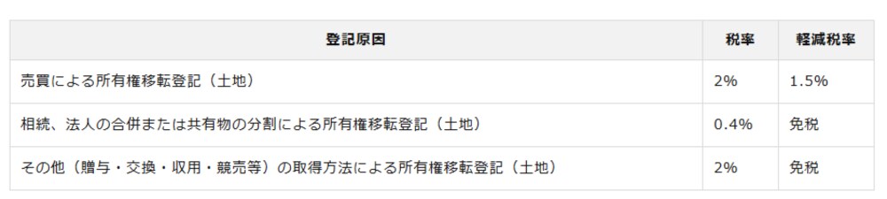 出典:国税庁「No.7191 登録免許税の税額表」(https://www.nta.go.jp/taxes/shiraberu/taxanswer/inshi/7191.htm)を加工して作成