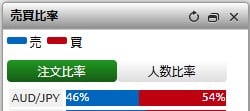 DMM FXの豪ドル円注文状況