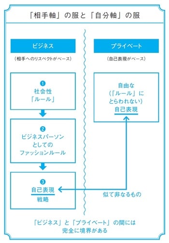［図表1］「相手軸」と「自分軸」の服の比較