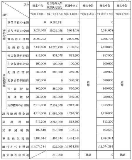 ※「課税総所得金額」欄の金額は、国税通則法118条1項の規定より1,000円未満の端数を切り捨てた後の金額 　　である。 ※「納付すべき税額」欄の△は、還付金の額に相当する税額を表す。