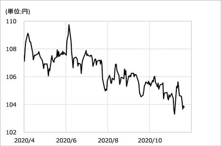出所：リフィニティブ・データをもとにマネックス証券が作成