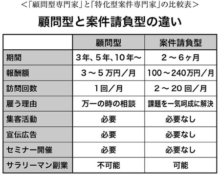 ［図表1］「顧問型専門家」と「特化型案件専門家」の比較表