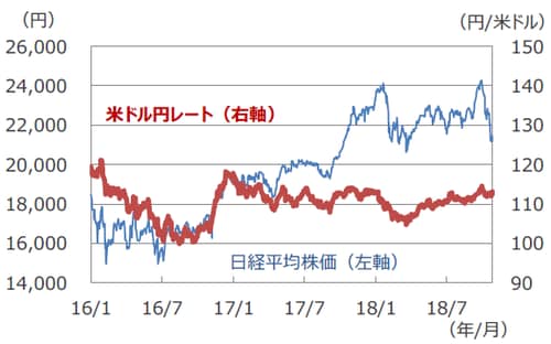 （注）データは2016年1月4日～2018年10月30日。 （出所）Bloomberg L.P.のデータを基に三井住友アセットマネジメント作成