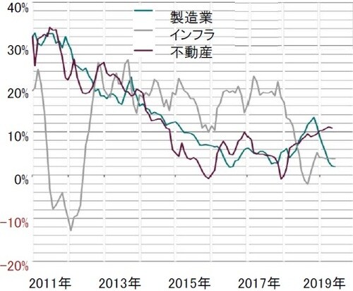 前年比、3ヵ月移動平均 出所：ピクテ・アセット・マネジメント