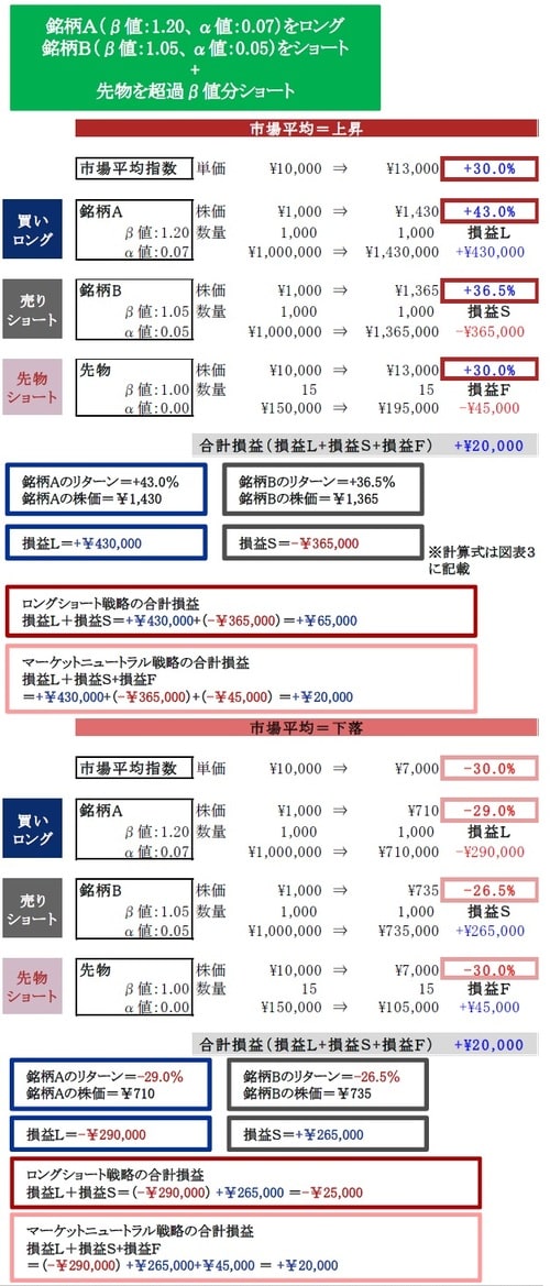 ［図表4］先物を利用したマーケットニュートラル戦略の例