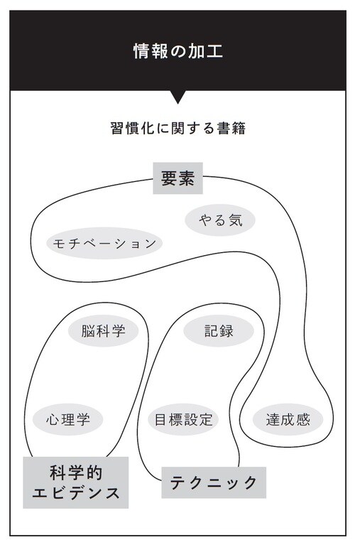 出典：池田義博著『世界記憶力選手権グランドマスターの 驚くほど簡単な記憶法』（日本能率協会マネジメントセンター）より。