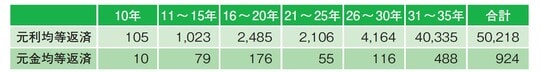 ※返済期間の平均値32.8年。中央値35年（短い人から順に並べて真ん中の人の返済期間） ※全体の8割以上の人が31～35年を選択している